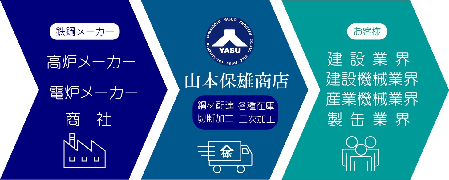 山本保雄商店の仕事の流れ